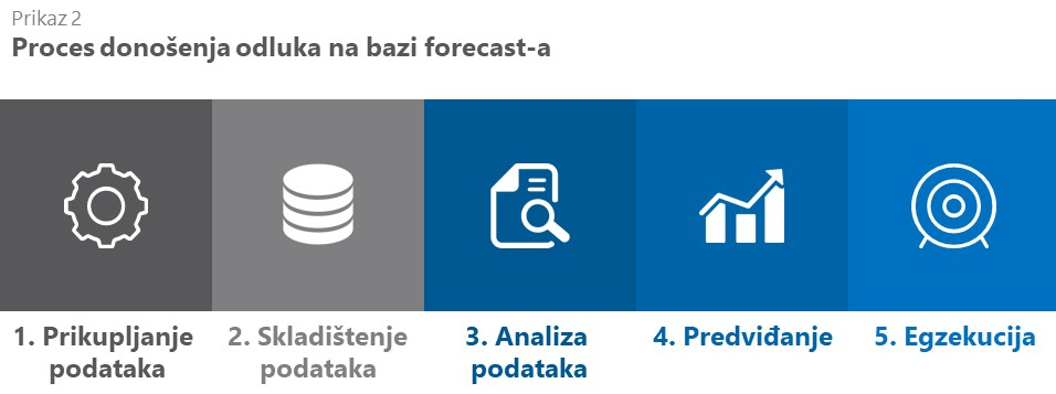 proces donošenja odluka na bazi forecast-a