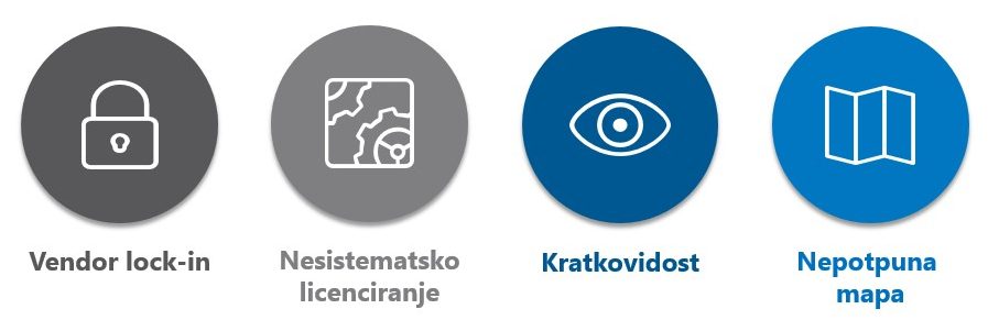 Vendor lock-in, Nesistematsko licenciranje, kratkovidost, nepotpuna mapa