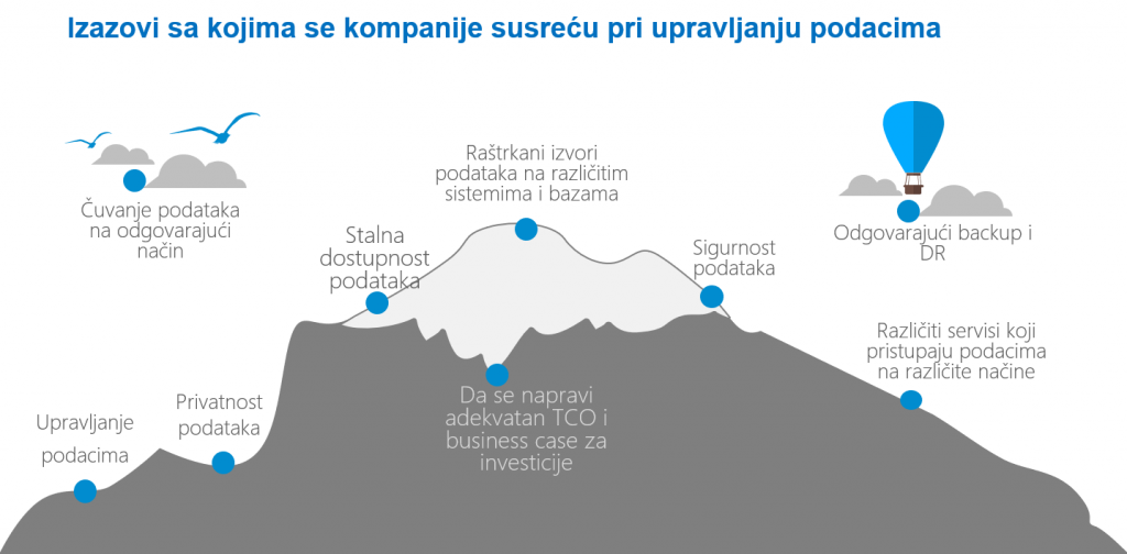 Izazovi sa kojima se kompanije susreću pri upravljanju podacima