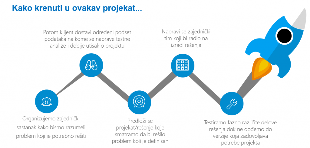 Kako krenuti u data lake projekat