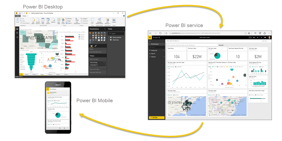 Power BI desktop, service, mobile scheme