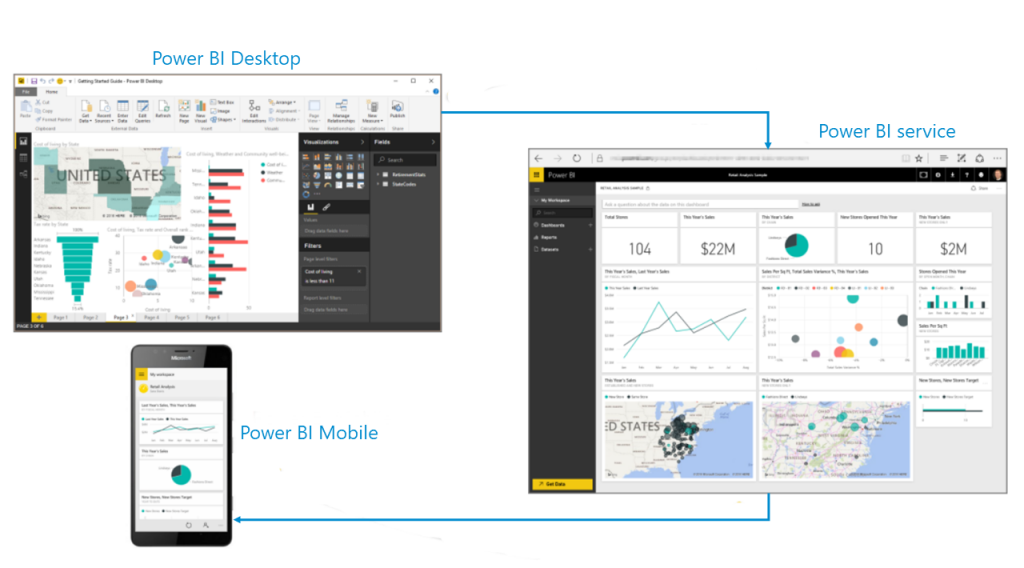 Power BI desktop, Power BI service, Power BI mobile