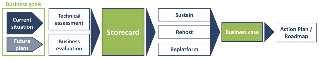 Course of development