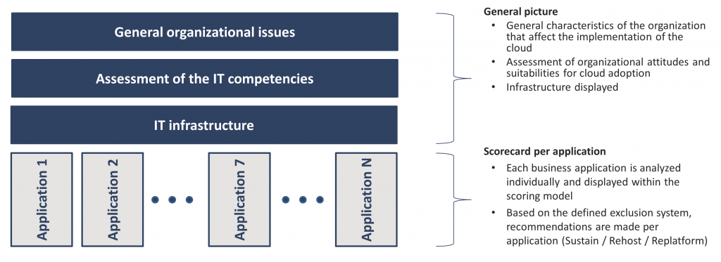 Cloud feasibility approach