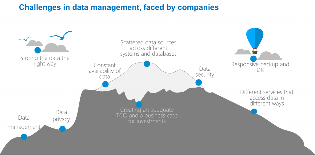 Challenges in data management, faced by companies