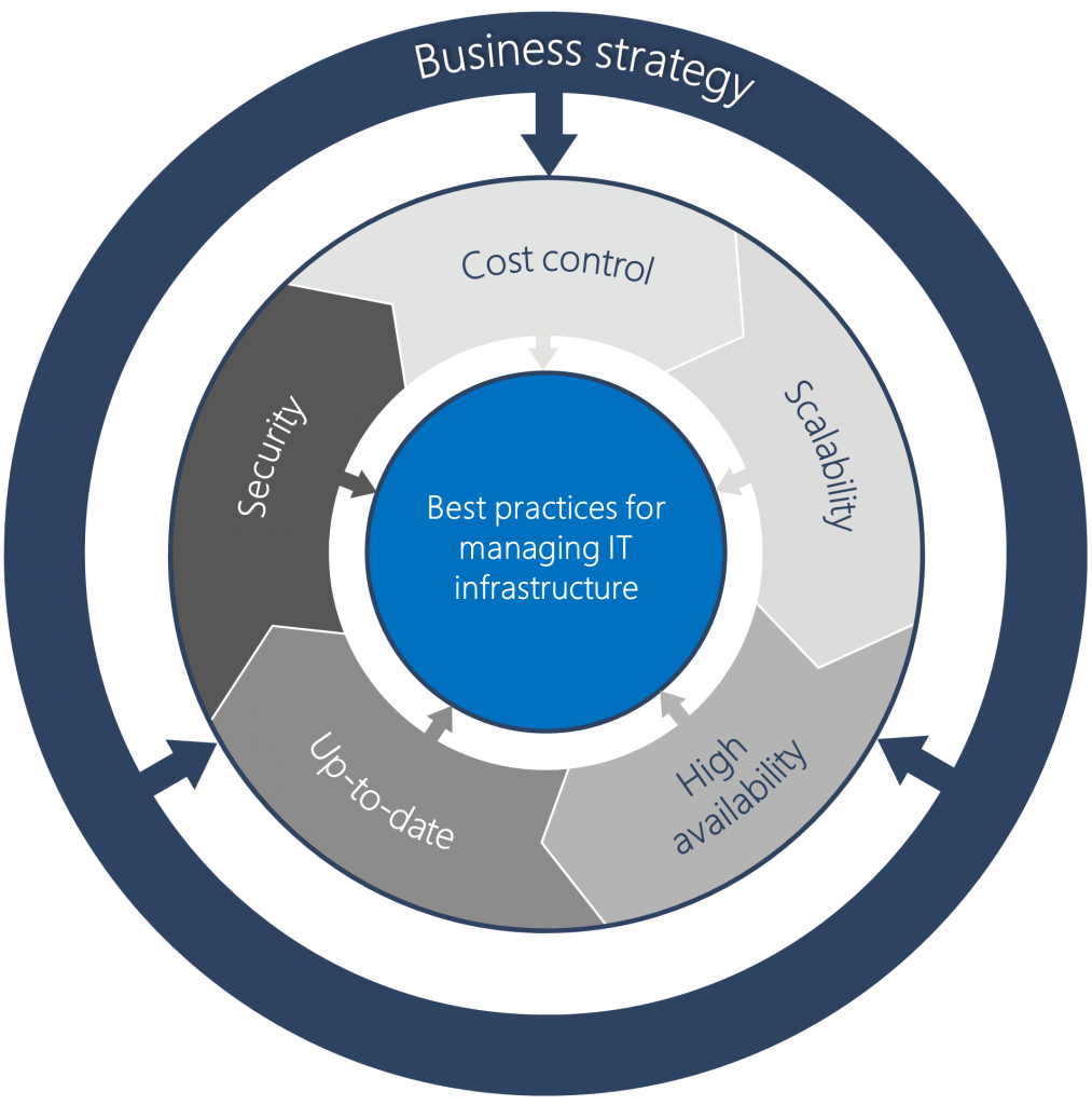 Best practices for managing IT infrastructure