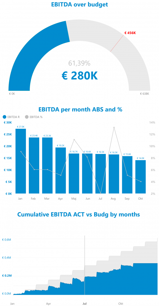 Power BI EBITDA graphs