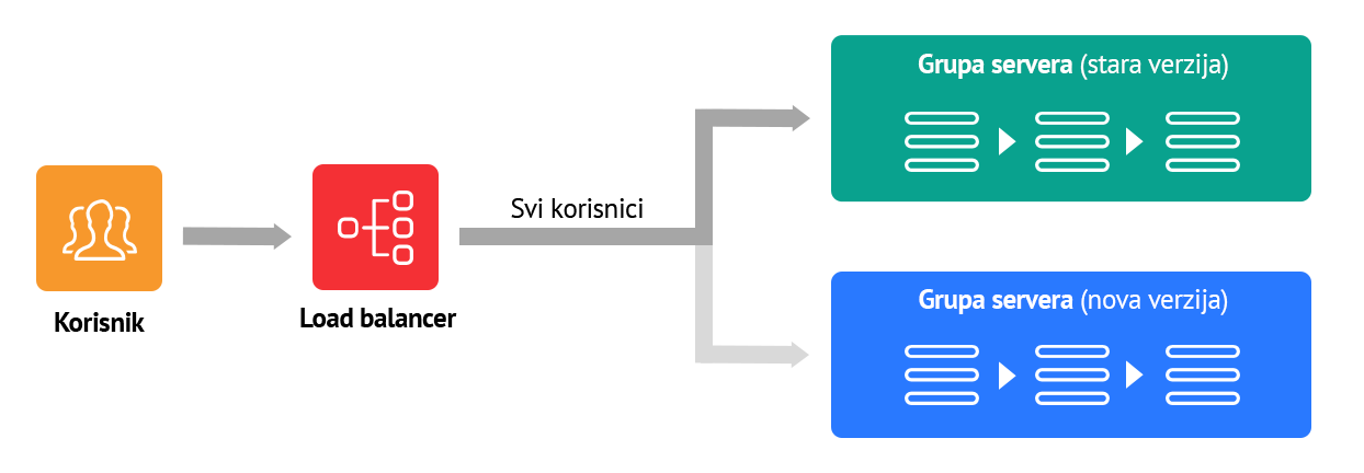 Blue green deployment scheme