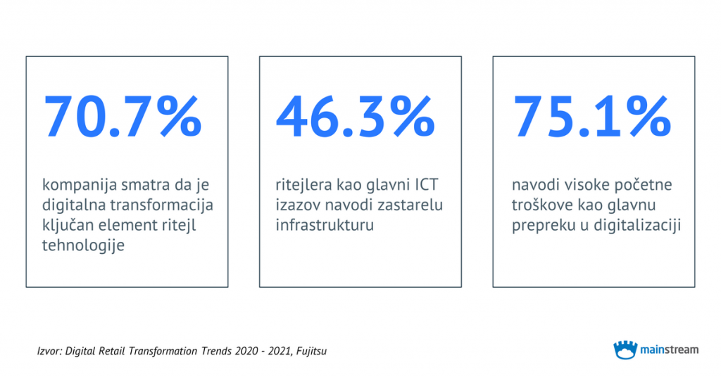 70.7% kompanija smatra da je digitalna transformacija ključan element ritejl tehnologije; 46.3% ritejlera kao glavni ICT izazov navodi zastarelu infrastrukturu; 75.1% navodi visoke početne troškove kao glavnu prepreku u digitalizaciji; Izvor: Digital Retail Transformation Trends 2020 - 2021, Fujitsu; Mainstream logo