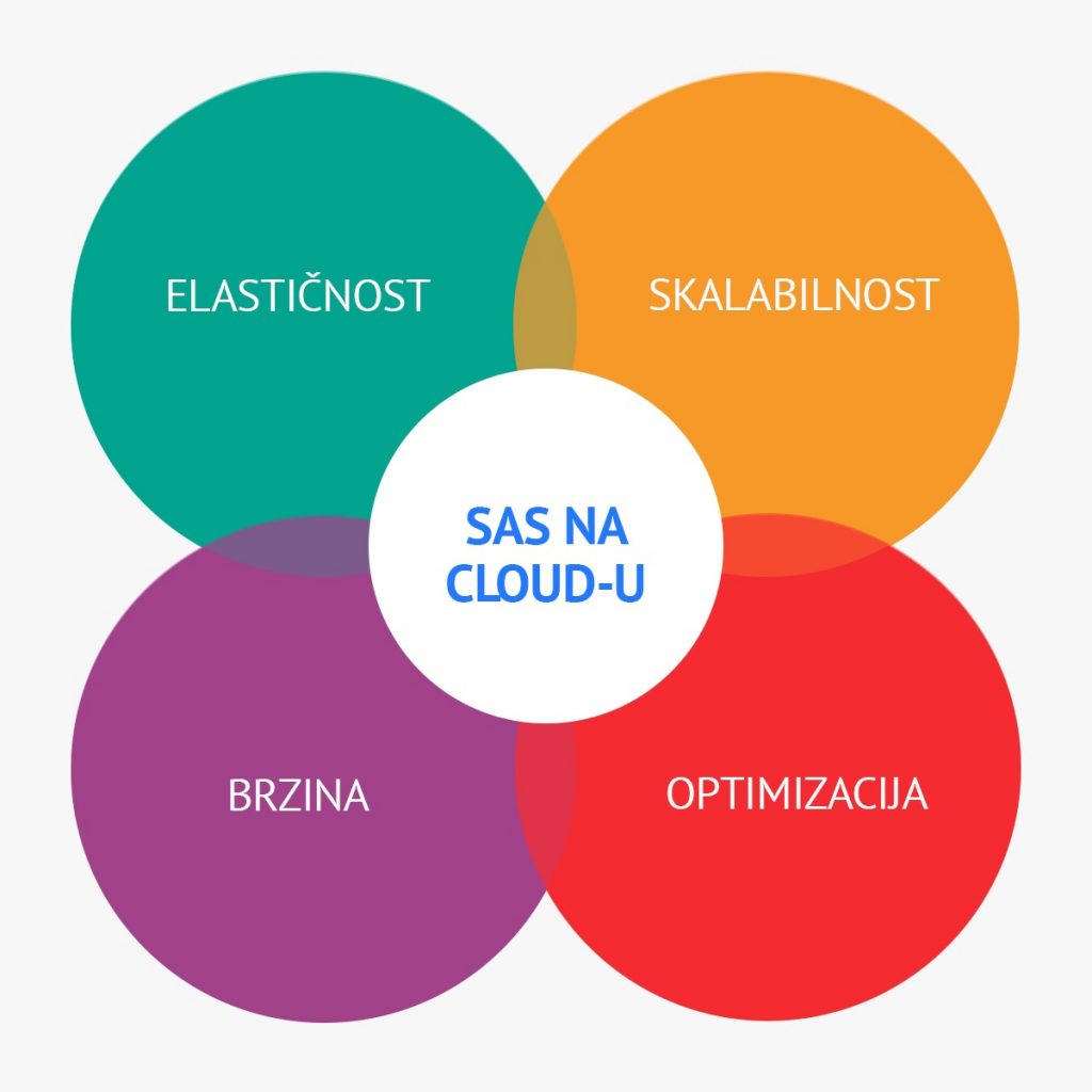 sas analitika na cloudu karakteristike